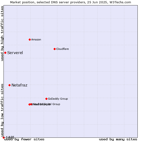 Market position of Netafraz vs. Serverel vs. 1API