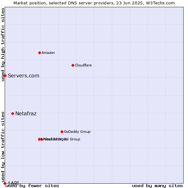 Market position of Netafraz vs. Servers.com vs. 1API