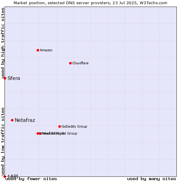 Market position of Netafraz vs. Sfera vs. 1API
