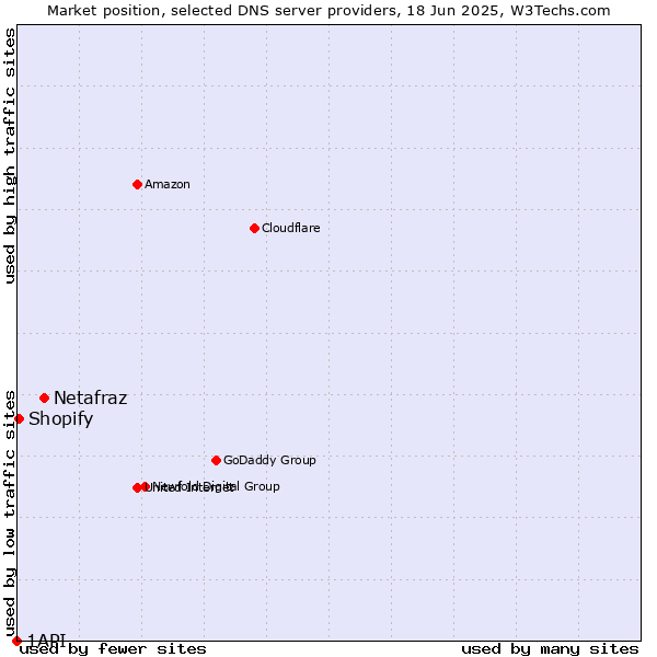 Market position of Netafraz vs. Shopify vs. 1API