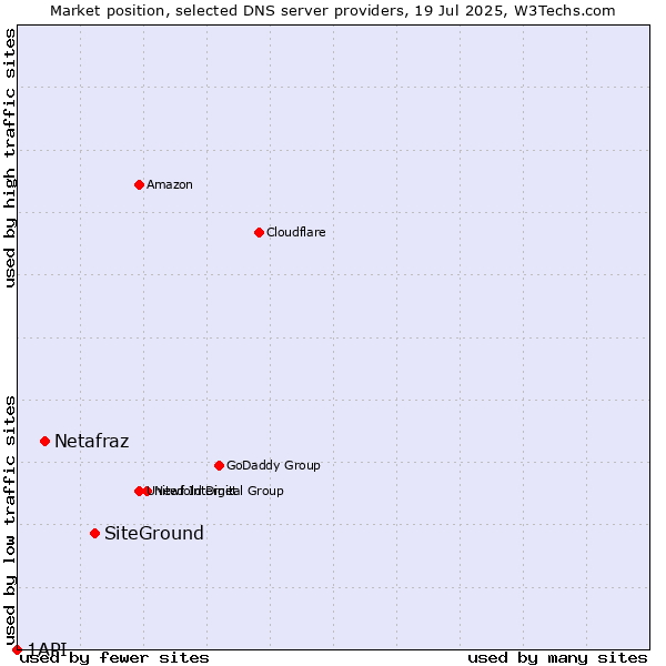 Market position of SiteGround vs. Netafraz vs. 1API