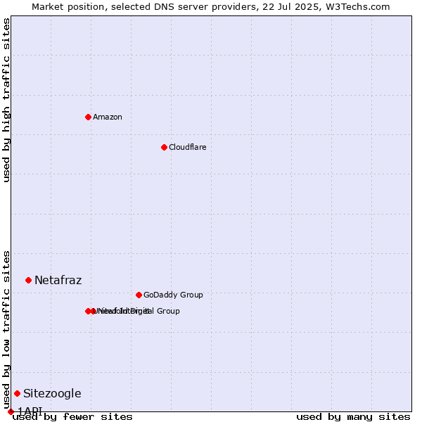 Market position of Netafraz vs. Sitezoogle vs. 1API
