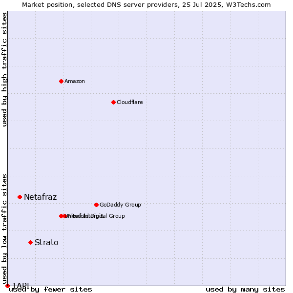 Market position of Strato vs. Netafraz vs. 1API