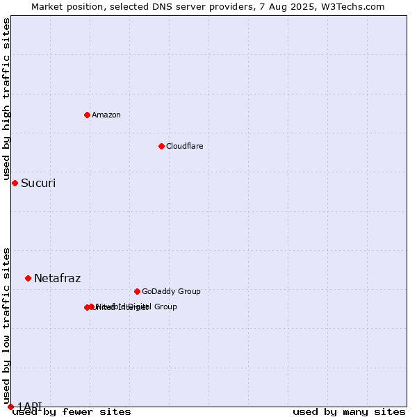 Market position of Netafraz vs. Sucuri vs. 1API