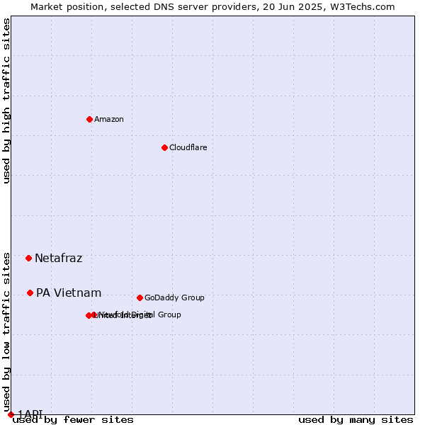 Market position of PA Vietnam vs. Netafraz vs. 1API