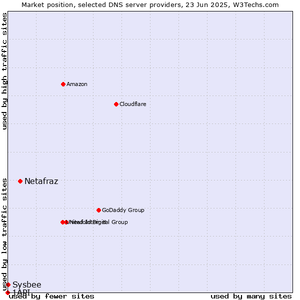 Market position of Netafraz vs. Sysbee vs. 1API