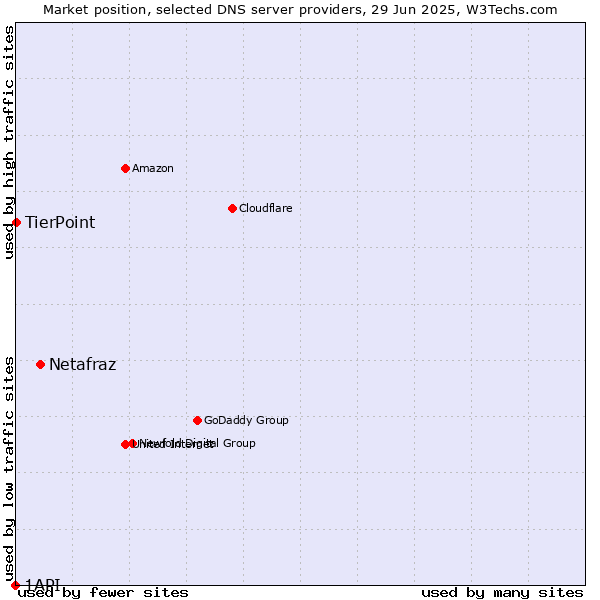 Market position of Netafraz vs. TierPoint vs. 1API