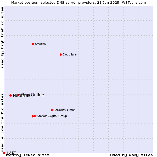 Market position of Your.Online vs. Netafraz vs. 1API