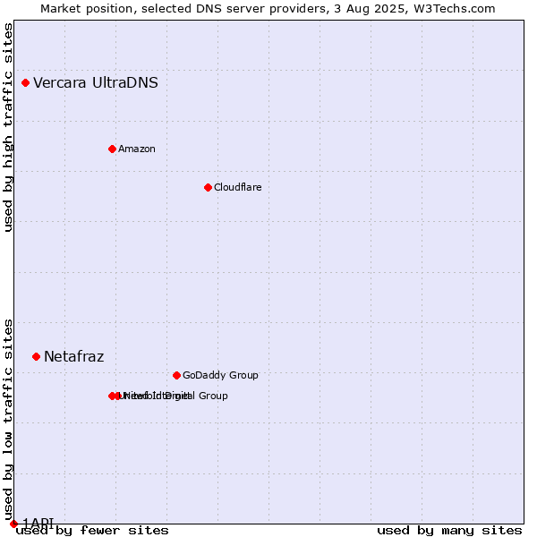 Market position of Netafraz vs. Vercara UltraDNS vs. 1API