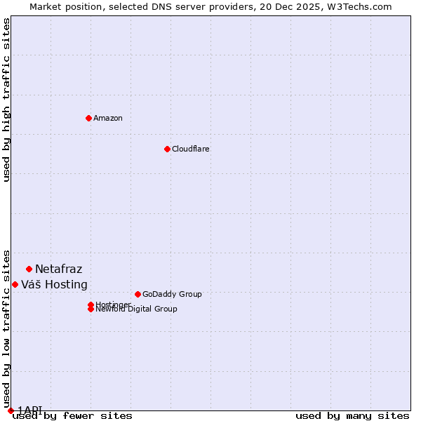 Market position of Netafraz vs. Váš Hosting vs. 1API