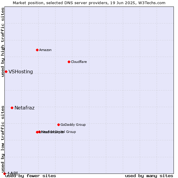Market position of Netafraz vs. VSHosting vs. 1API