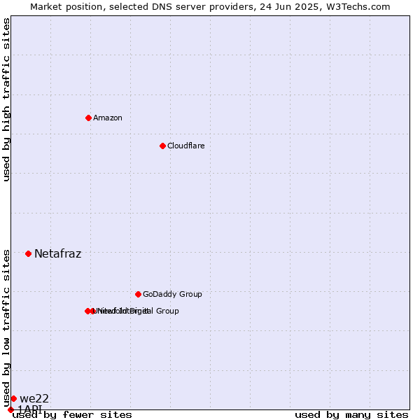 Market position of Netafraz vs. we22 vs. 1API
