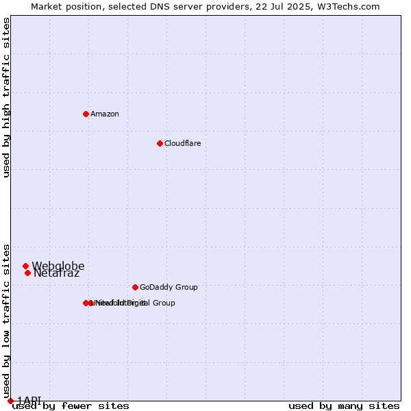 Market position of Netafraz vs. Webglobe vs. 1API