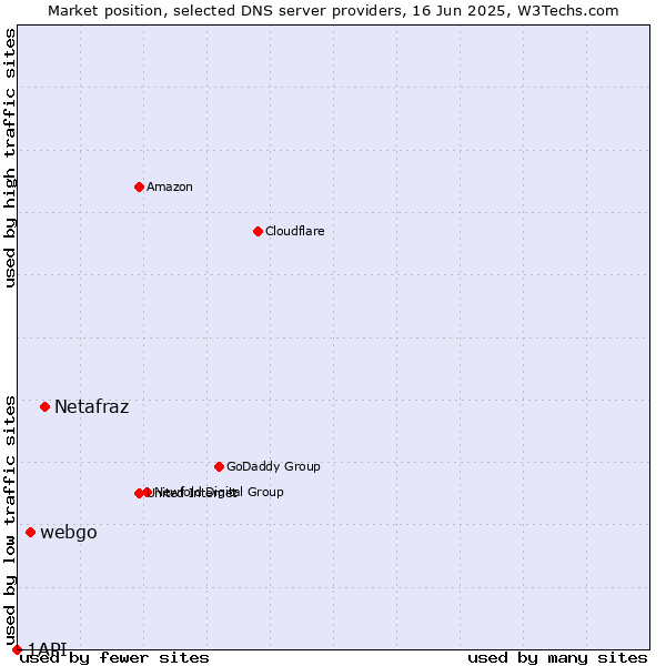 Market position of Netafraz vs. webgo vs. 1API