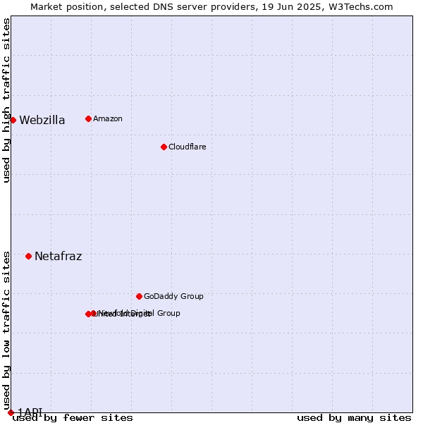 Market position of Netafraz vs. Webzilla vs. 1API