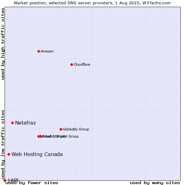 Market position of Netafraz vs. Web Hosting Canada vs. 1API