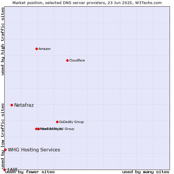 Market position of Netafraz vs. WHG Hosting Services vs. 1API