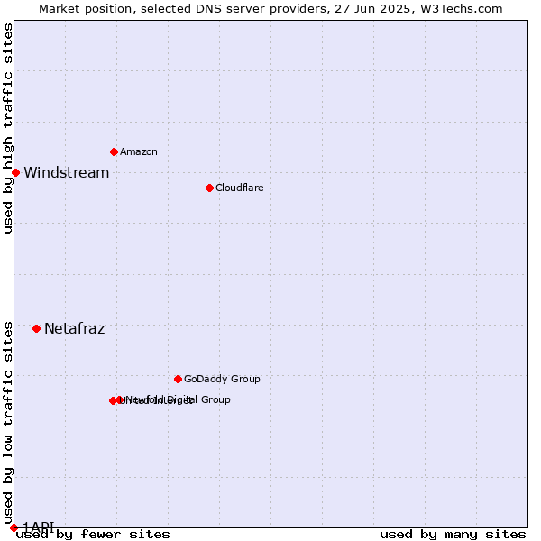 Market position of Netafraz vs. Windstream vs. 1API