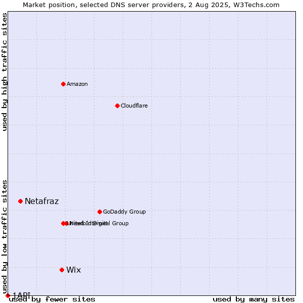 Market position of Wix vs. Netafraz vs. 1API