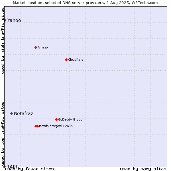 Market position of Netafraz vs. Yahoo vs. 1API