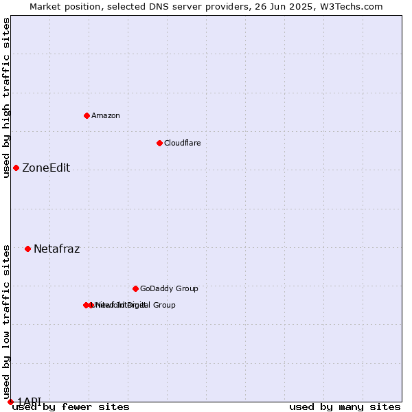 Market position of Netafraz vs. ZoneEdit vs. 1API
