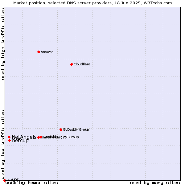 Market position of netcup vs. NetAngels vs. 1API