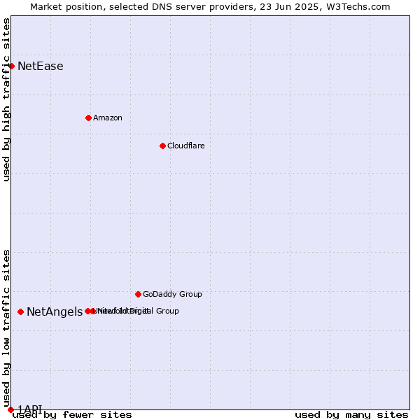Market position of NetAngels vs. NetEase vs. 1API