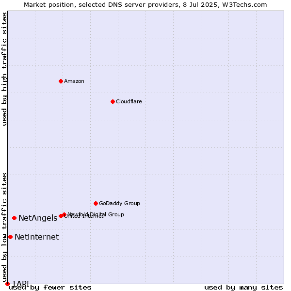 Market position of NetAngels vs. Netinternet vs. 1API