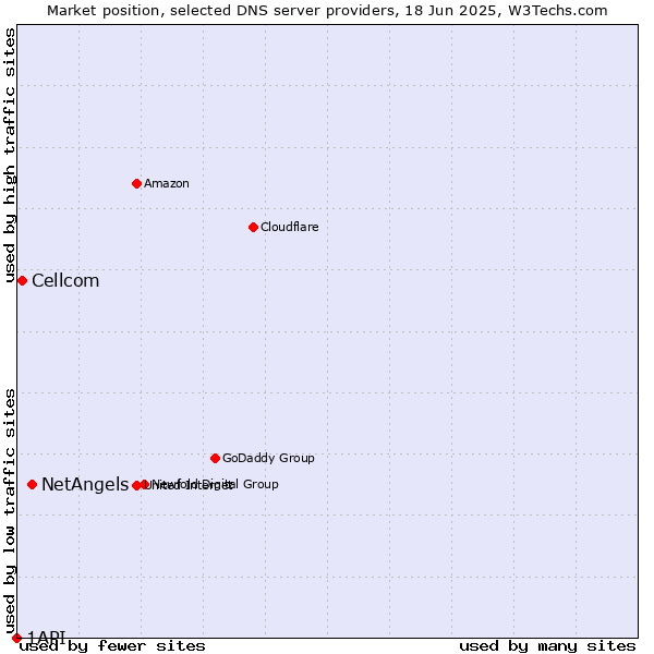 Market position of NetAngels vs. Cellcom vs. 1API