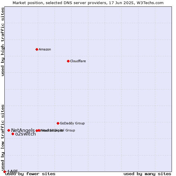 Market position of o2switch vs. NetAngels vs. 1API