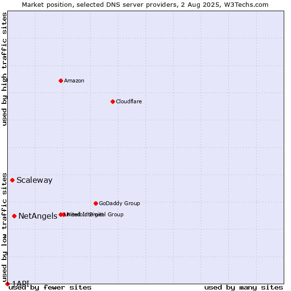 Market position of NetAngels vs. Scaleway vs. 1API