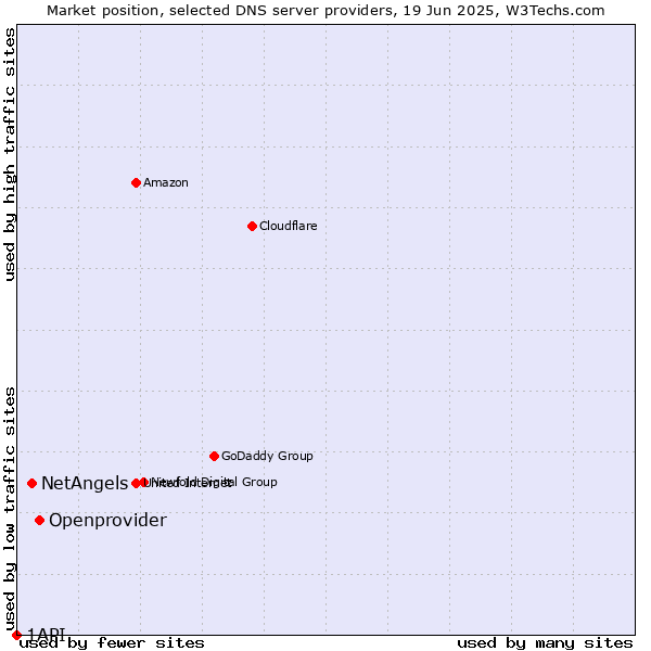 Market position of Openprovider vs. NetAngels vs. 1API