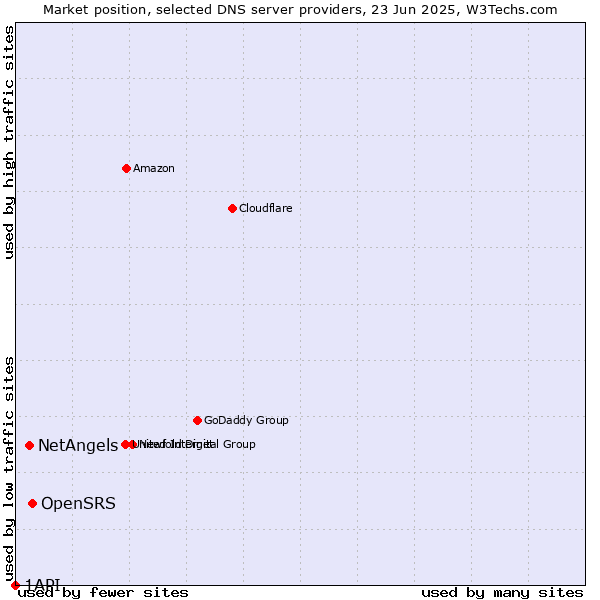 Market position of OpenSRS vs. NetAngels vs. 1API