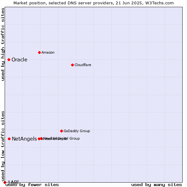 Market position of NetAngels vs. Oracle vs. 1API