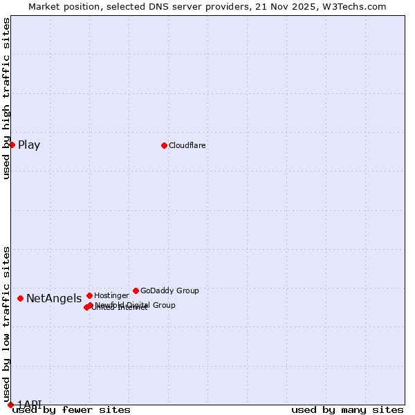 Market position of NetAngels vs. Play vs. 1API