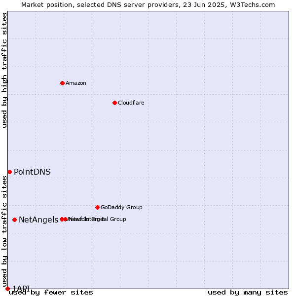 Market position of NetAngels vs. PointDNS vs. 1API