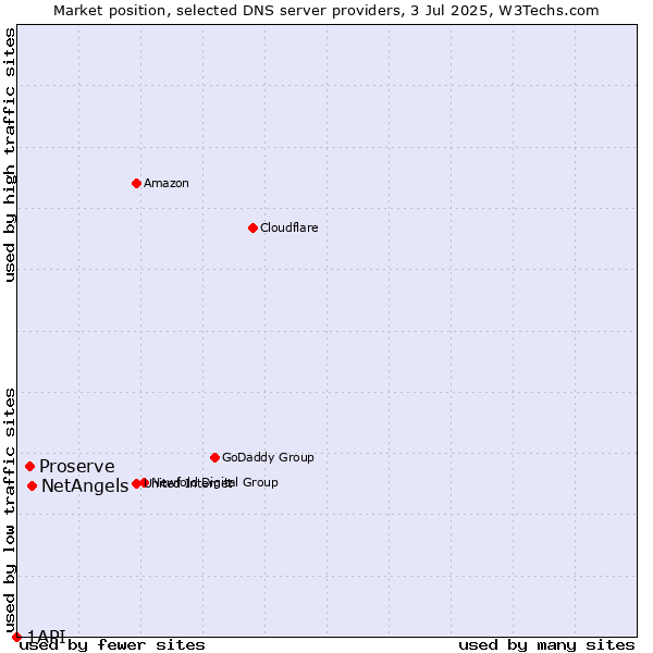 Market position of NetAngels vs. Proserve vs. 1API