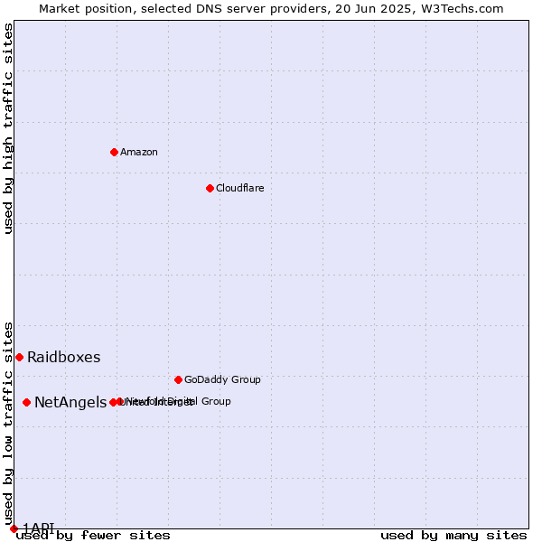 Market position of NetAngels vs. Raidboxes vs. 1API