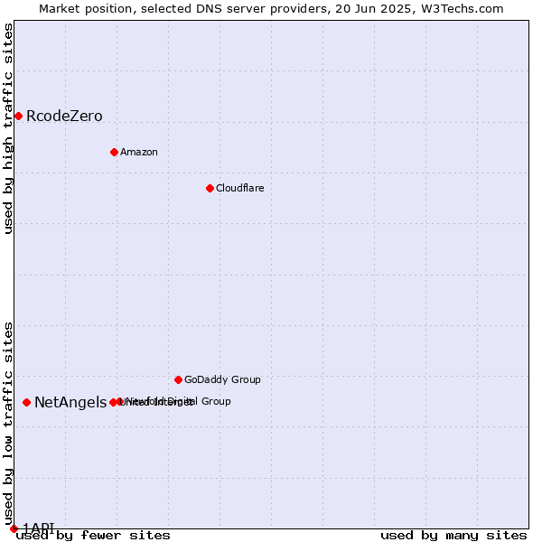 Market position of NetAngels vs. RcodeZero vs. 1API