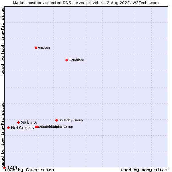 Market position of Sakura vs. NetAngels vs. 1API