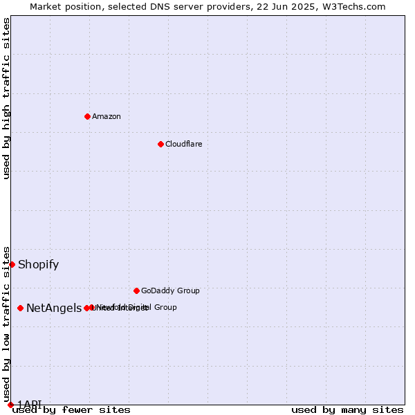 Market position of NetAngels vs. Shopify vs. 1API