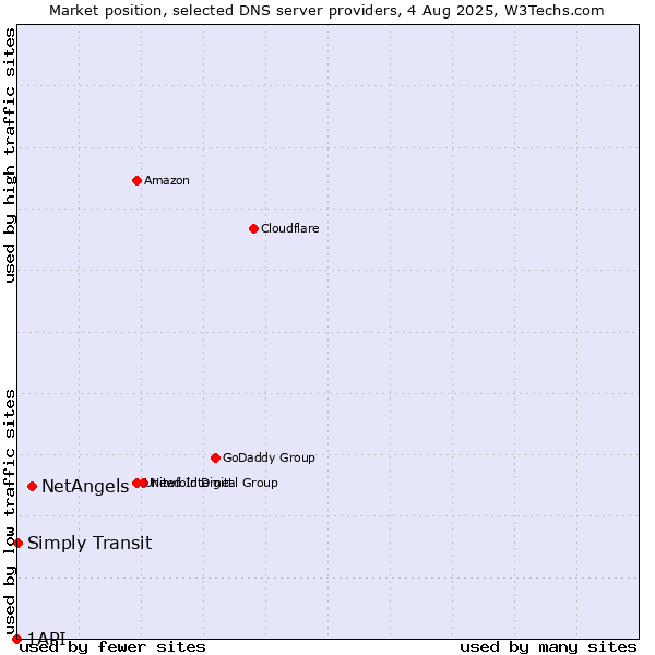 Market position of NetAngels vs. Simply Transit vs. 1API