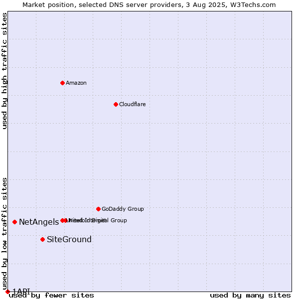 Market position of SiteGround vs. NetAngels vs. 1API
