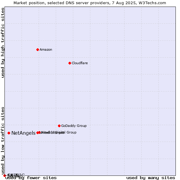 Market position of NetAngels vs. 1API vs. SK-NIC