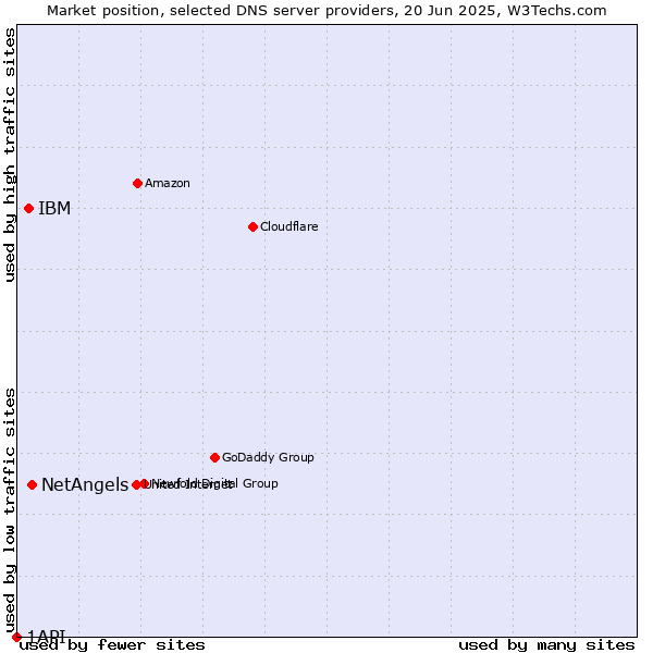 Market position of NetAngels vs. IBM vs. 1API