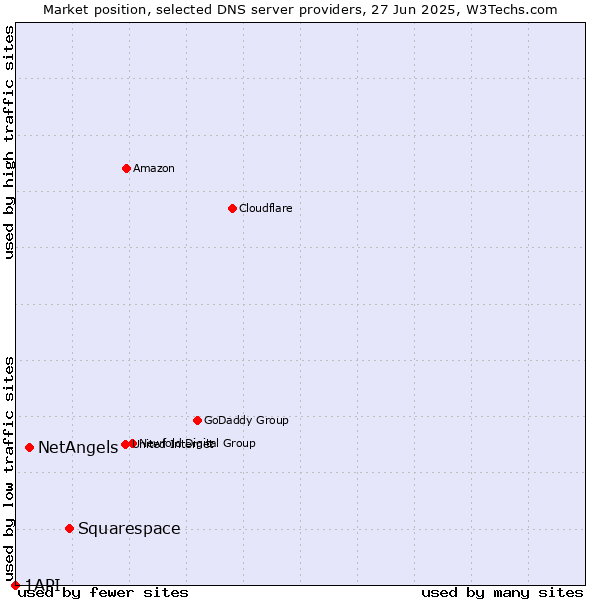 Market position of Squarespace vs. NetAngels vs. 1API