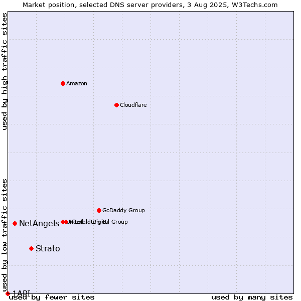 Market position of Strato vs. NetAngels vs. 1API