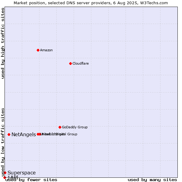 Market position of NetAngels vs. Superspace vs. 1API