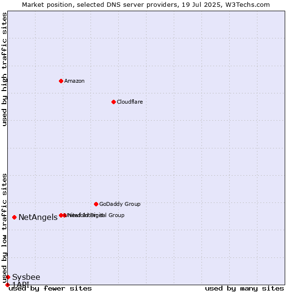 Market position of NetAngels vs. Sysbee vs. 1API