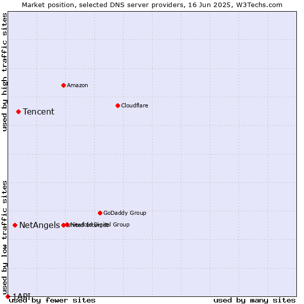 Market position of Tencent vs. NetAngels vs. 1API
